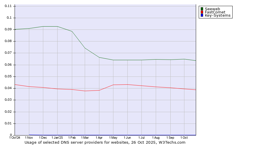 Historical trends in the usage of Seeweb vs. FastComet vs. Key-Systems