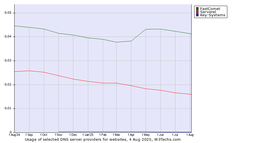 Historical trends in the usage of FastComet vs. Serverel vs. Key-Systems