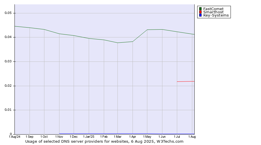 Historical trends in the usage of FastComet vs. Smarthost vs. Key-Systems