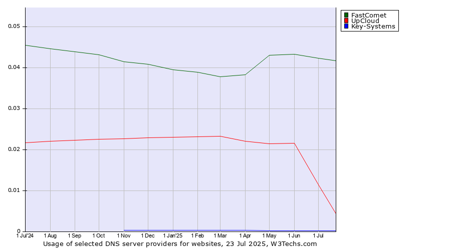 Historical trends in the usage of FastComet vs. UpCloud vs. Key-Systems