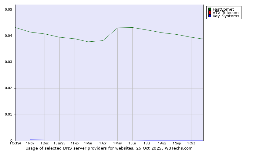 Historical trends in the usage of FastComet vs. VTX Telecom vs. Key-Systems