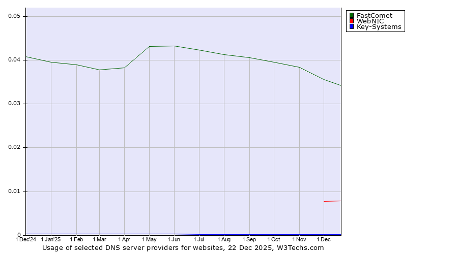 Historical trends in the usage of FastComet vs. WebNIC vs. Key-Systems
