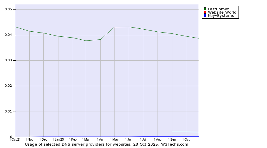 Historical trends in the usage of FastComet vs. Website World vs. Key-Systems