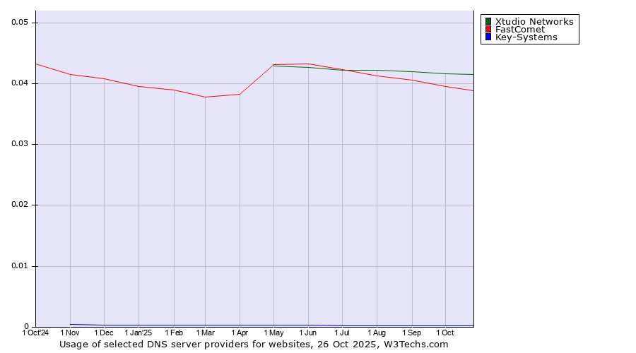 Historical trends in the usage of Xtudio Networks vs. FastComet vs. Key-Systems