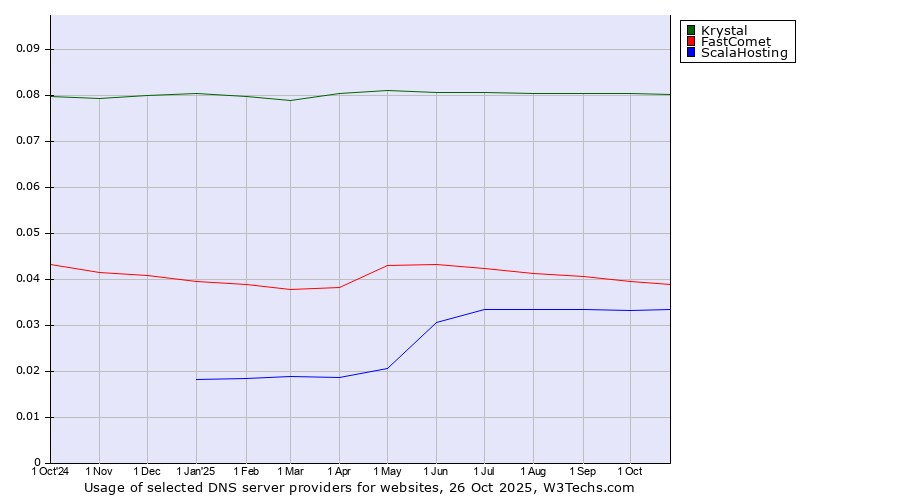 Historical trends in the usage of Krystal vs. FastComet vs. ScalaHosting