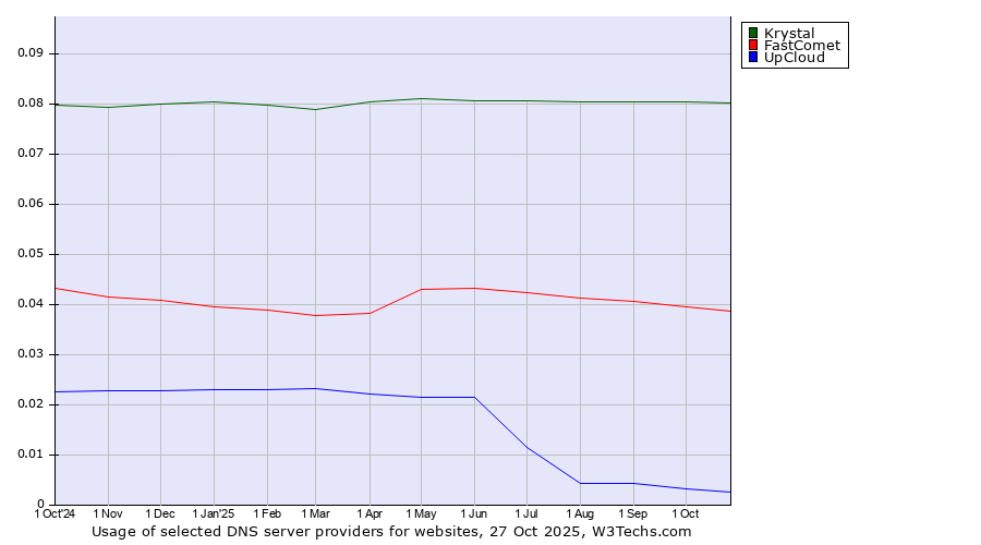 Historical trends in the usage of Krystal vs. FastComet vs. UpCloud