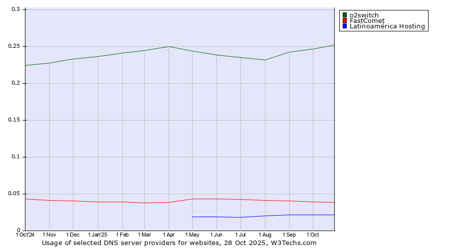 Historical trends in the usage of o2switch vs. FastComet vs. Latinoamérica Hosting