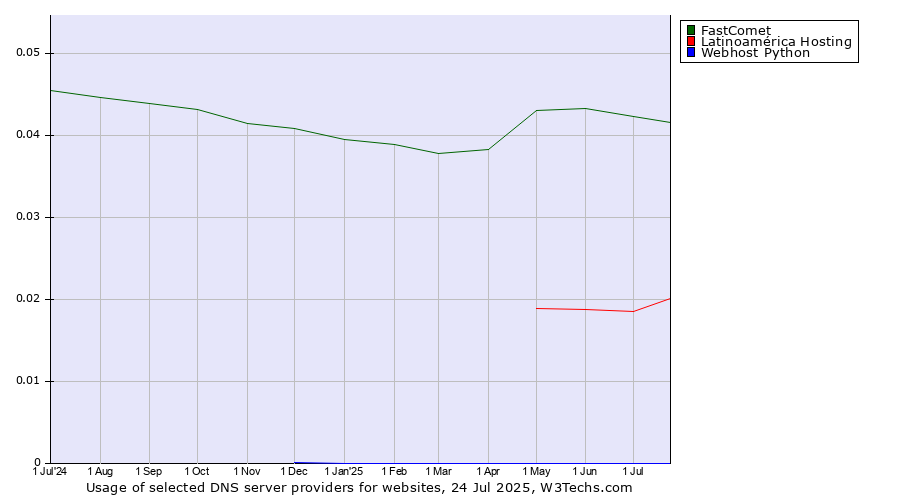 Historical trends in the usage of FastComet vs. Latinoamérica Hosting vs. Webhost Python