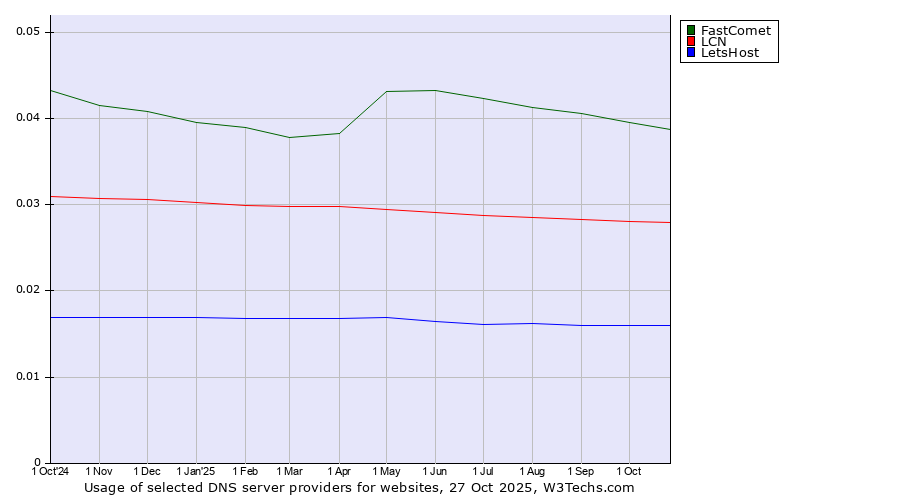 Historical trends in the usage of FastComet vs. LCN vs. LetsHost