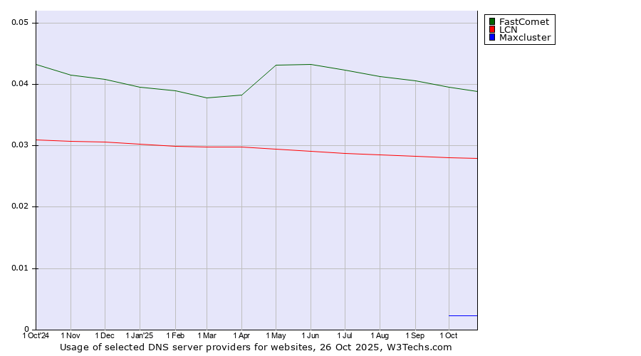 Historical trends in the usage of FastComet vs. LCN vs. Maxcluster