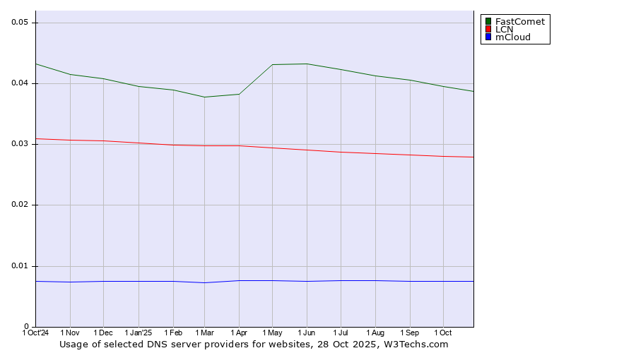 Historical trends in the usage of FastComet vs. LCN vs. mCloud