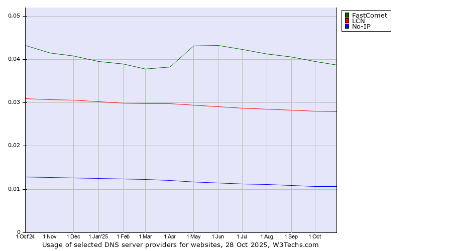 Historical trends in the usage of FastComet vs. LCN vs. No-IP