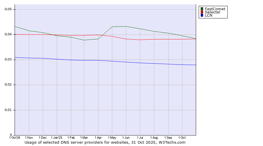Historical trends in the usage of FastComet vs. Selectel vs. LCN