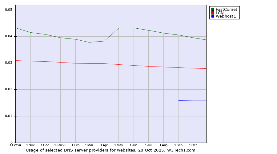 Historical trends in the usage of FastComet vs. LCN vs. Webhost1