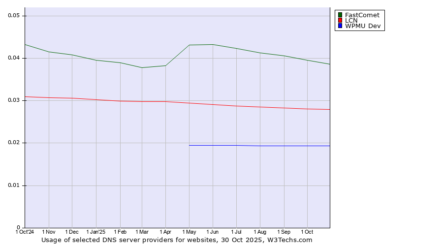 Historical trends in the usage of FastComet vs. LCN vs. WPMU Dev