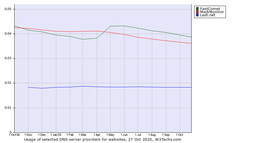 Historical trends in the usage of FastComet vs. MarkMonitor vs. Ledl.net
