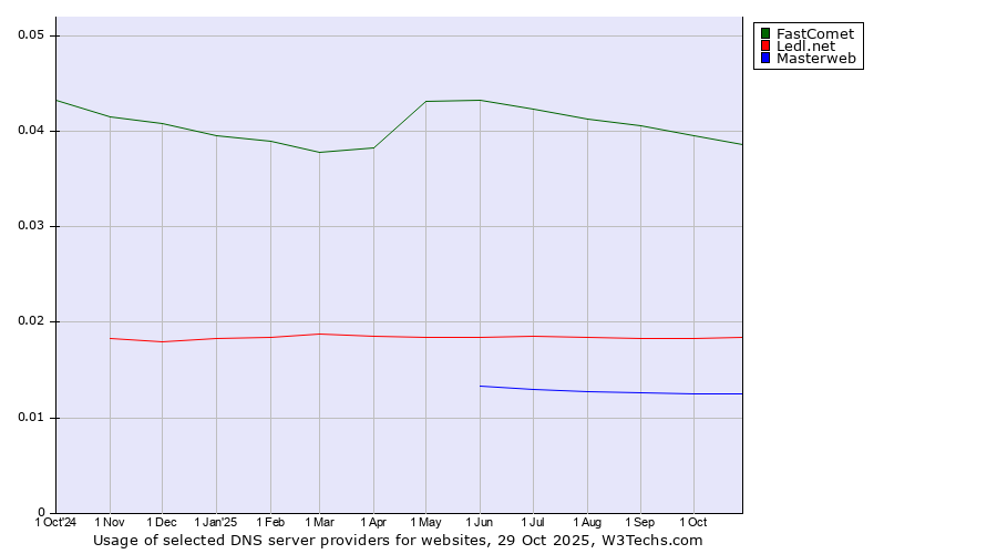 Historical trends in the usage of FastComet vs. Ledl.net vs. Masterweb