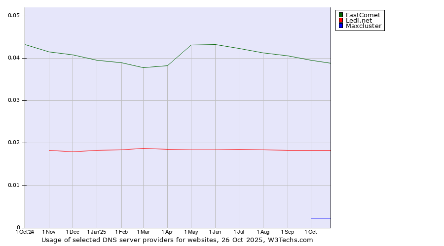 Historical trends in the usage of FastComet vs. Ledl.net vs. Maxcluster