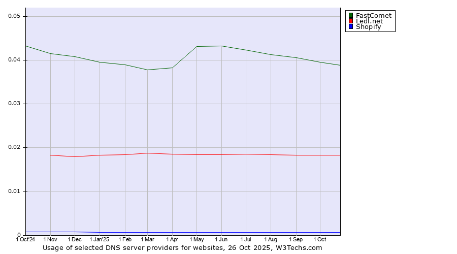 Historical trends in the usage of FastComet vs. Ledl.net vs. Shopify