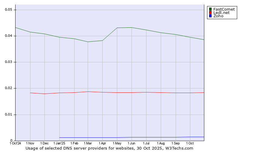 Historical trends in the usage of FastComet vs. Ledl.net vs. Zoho