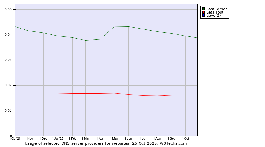 Historical trends in the usage of FastComet vs. LetsHost vs. Level27