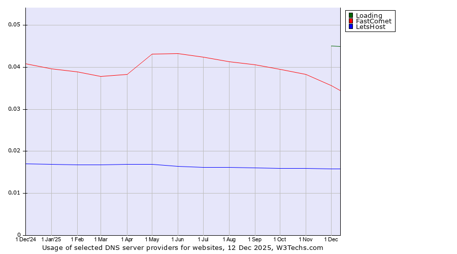 Historical trends in the usage of Loading vs. FastComet vs. LetsHost