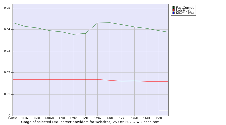 Historical trends in the usage of FastComet vs. LetsHost vs. Maxcluster