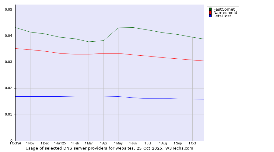 Historical trends in the usage of FastComet vs. Nameshield vs. LetsHost