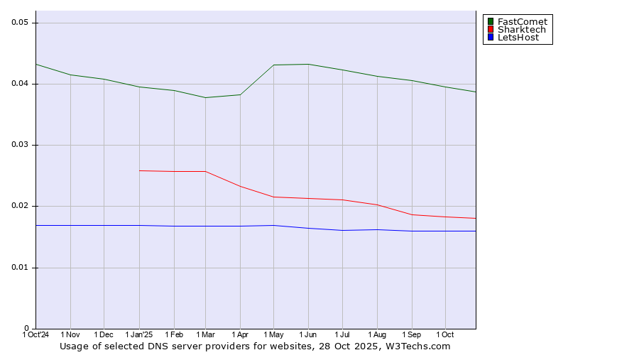 Historical trends in the usage of FastComet vs. Sharktech vs. LetsHost
