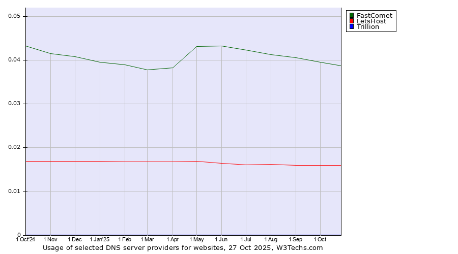 Historical trends in the usage of FastComet vs. LetsHost vs. Trillion