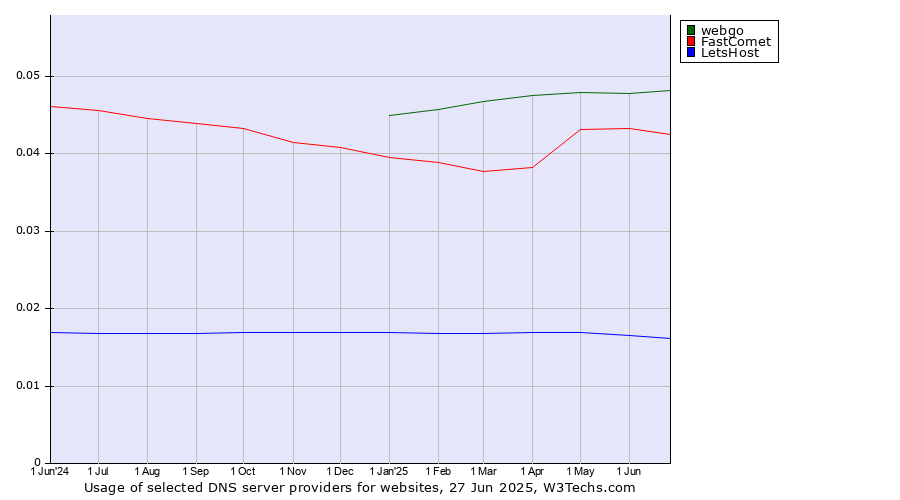 Historical trends in the usage of webgo vs. FastComet vs. LetsHost