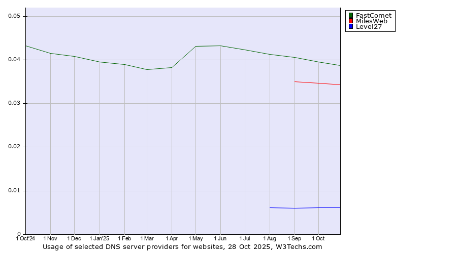 Historical trends in the usage of FastComet vs. MilesWeb vs. Level27