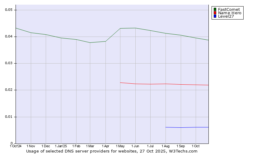 Historical trends in the usage of FastComet vs. Name Hero vs. Level27