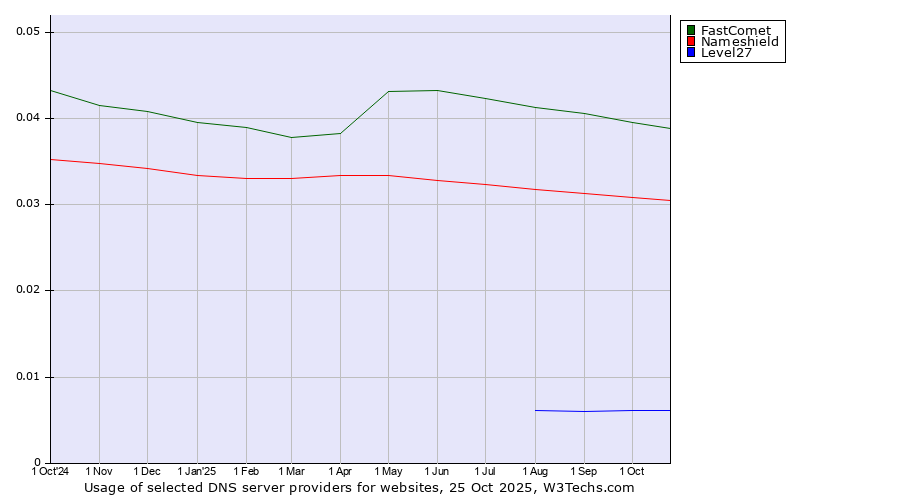 Historical trends in the usage of FastComet vs. Nameshield vs. Level27