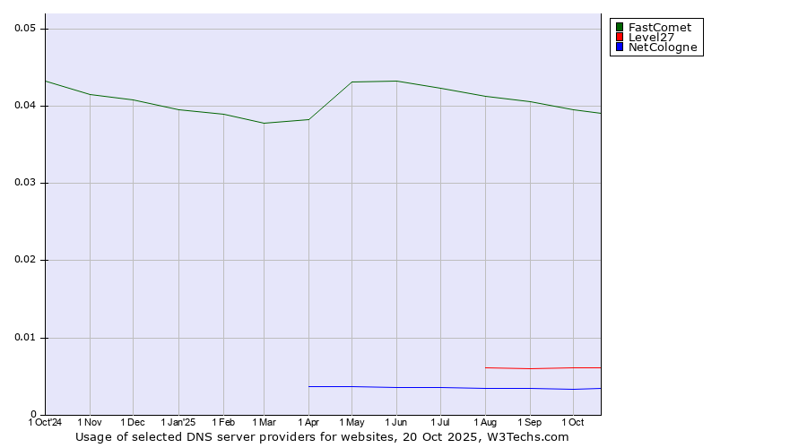Historical trends in the usage of FastComet vs. Level27 vs. NetCologne