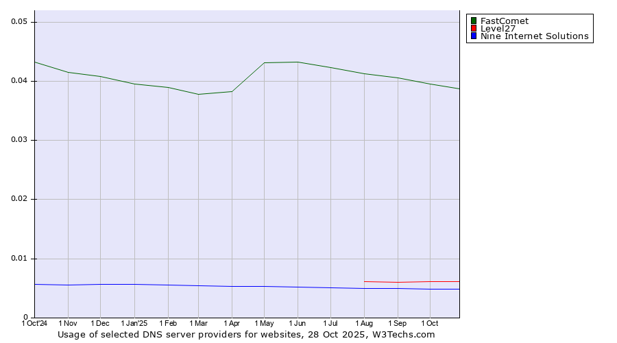 Historical trends in the usage of FastComet vs. Level27 vs. Nine Internet Solutions