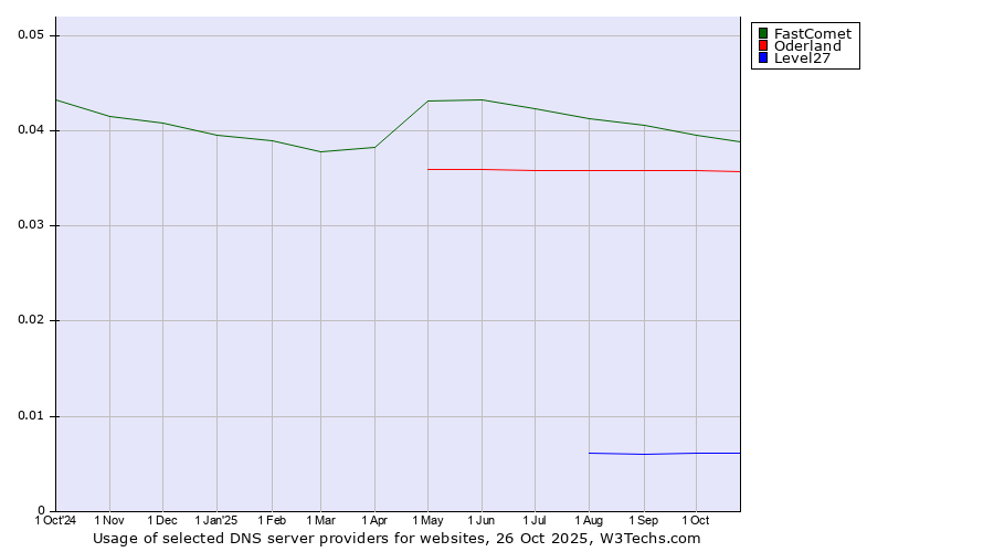 Historical trends in the usage of FastComet vs. Oderland vs. Level27