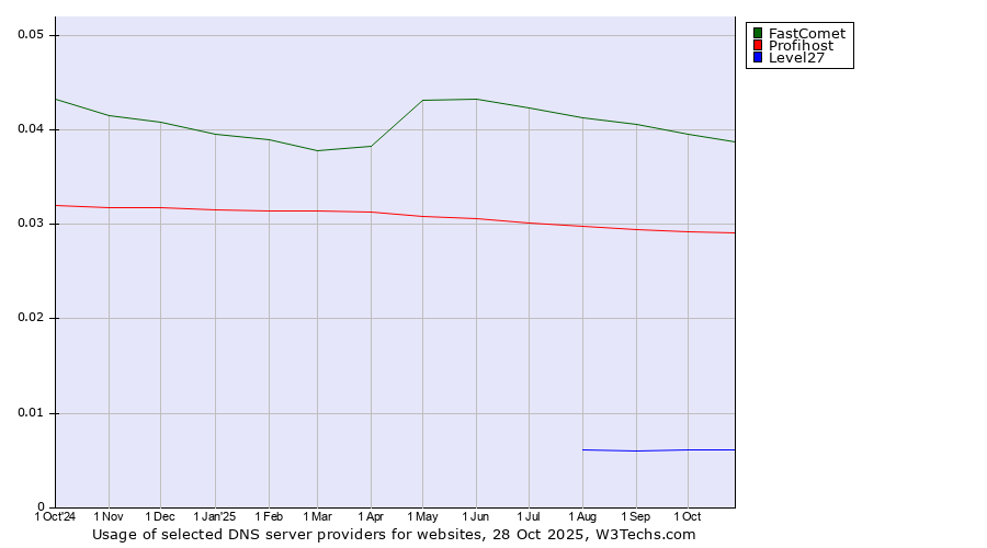 Historical trends in the usage of FastComet vs. Profihost vs. Level27