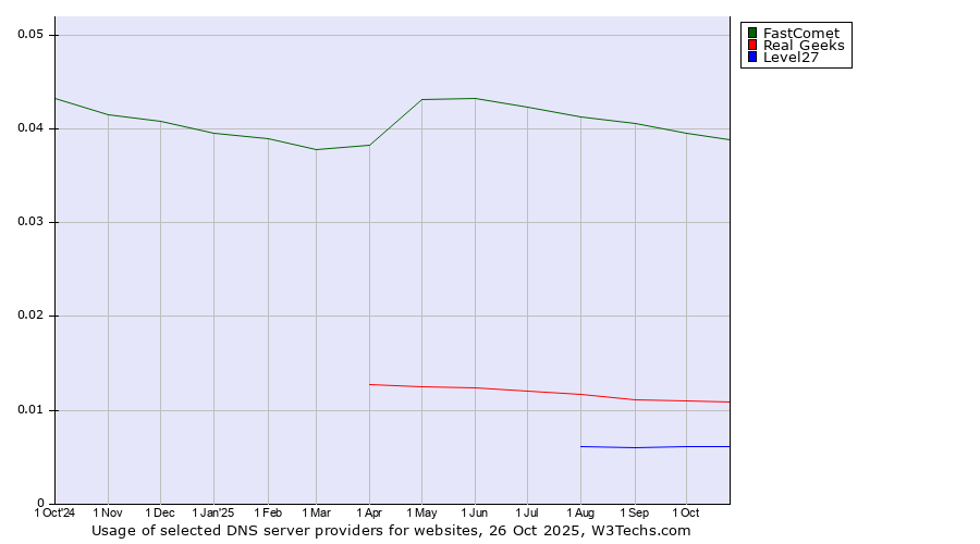 Historical trends in the usage of FastComet vs. Real Geeks vs. Level27
