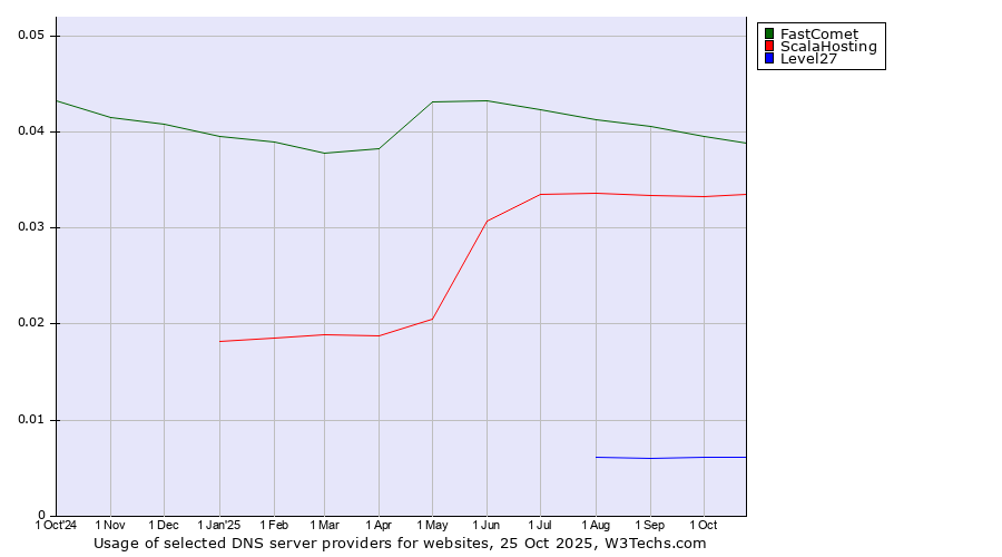 Historical trends in the usage of FastComet vs. ScalaHosting vs. Level27