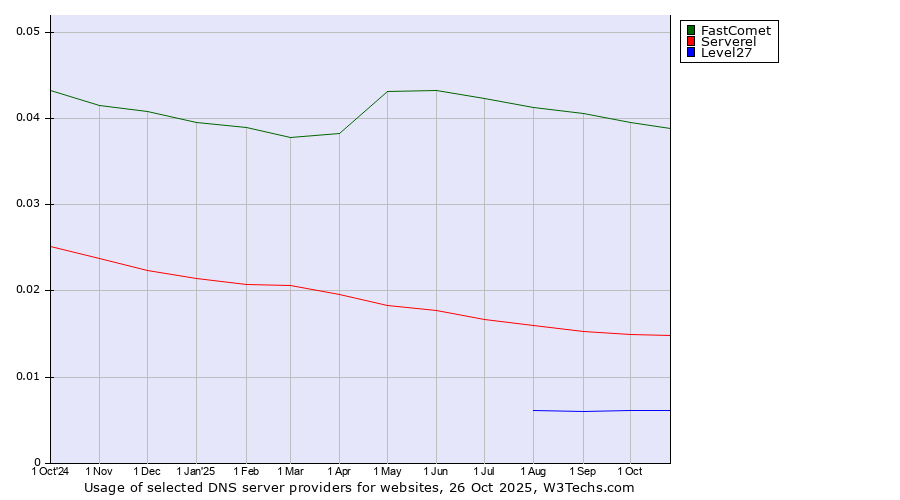 Historical trends in the usage of FastComet vs. Serverel vs. Level27