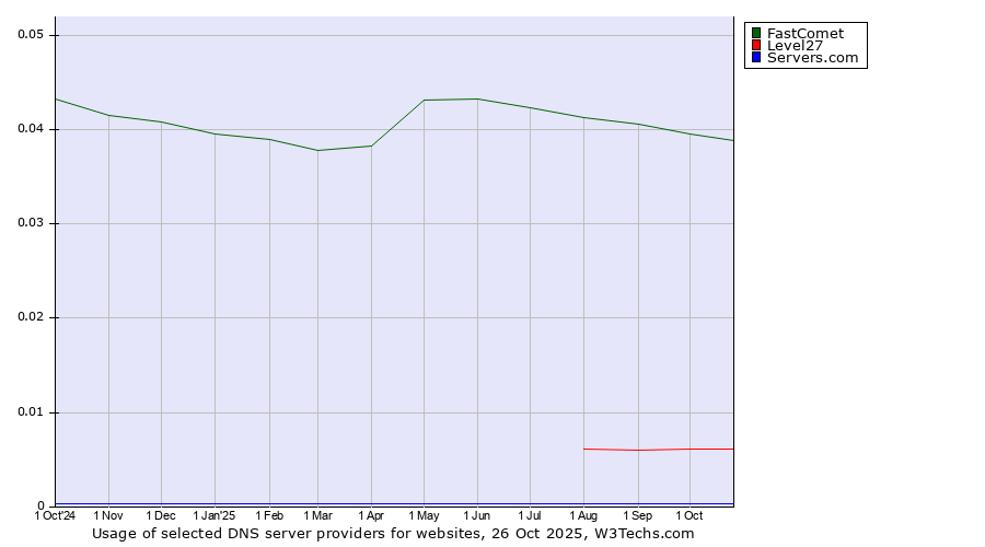 Historical trends in the usage of FastComet vs. Level27 vs. Servers.com