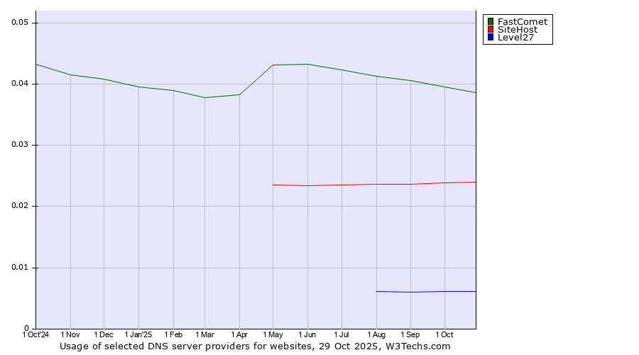Historical trends in the usage of FastComet vs. SiteHost vs. Level27
