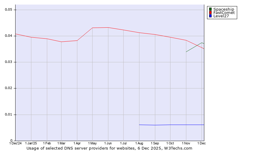 Historical trends in the usage of Spaceship vs. FastComet vs. Level27