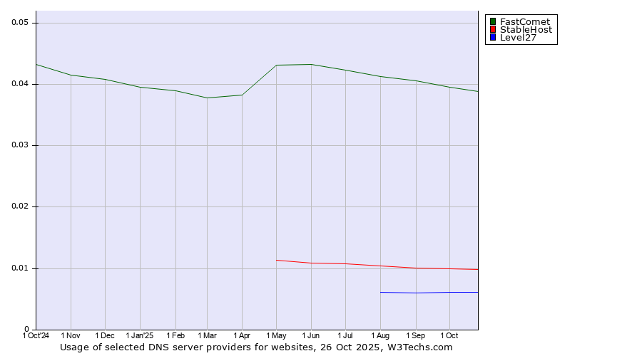 Historical trends in the usage of FastComet vs. StableHost vs. Level27