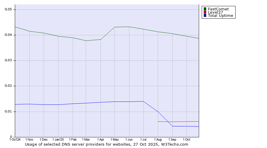 Historical trends in the usage of FastComet vs. Level27 vs. Total Uptime