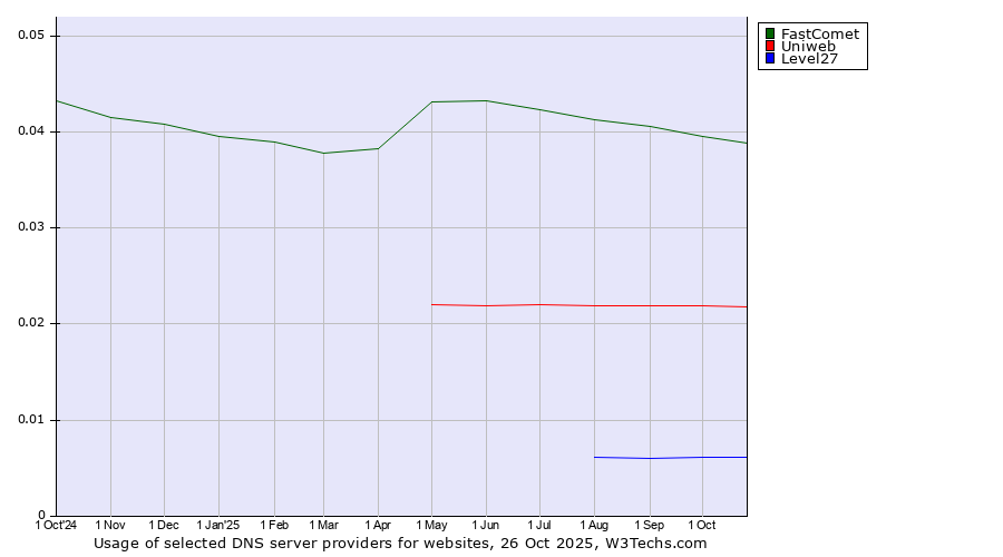 Historical trends in the usage of FastComet vs. Uniweb vs. Level27