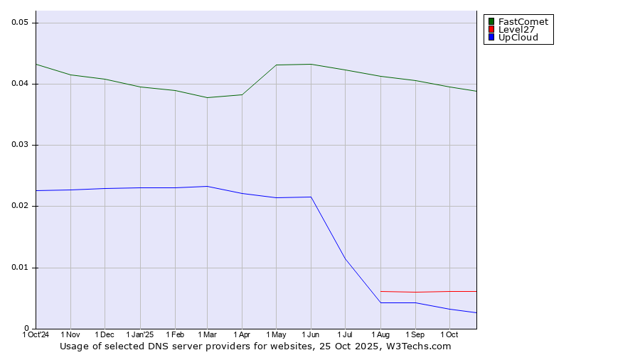 Historical trends in the usage of FastComet vs. Level27 vs. UpCloud