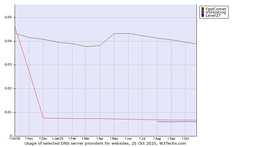 Historical trends in the usage of FastComet vs. VSHosting vs. Level27