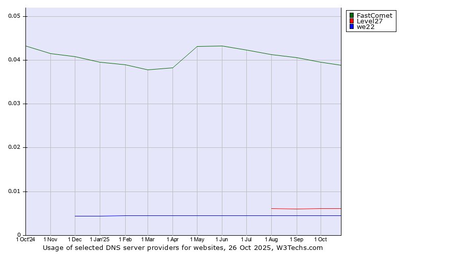 Historical trends in the usage of FastComet vs. Level27 vs. we22